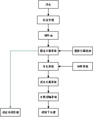 滲濾液污水處理設備